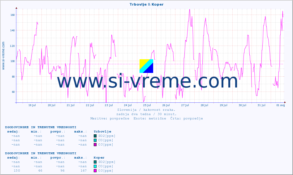 POVPREČJE :: Trbovlje & Koper :: SO2 | CO | O3 | NO2 :: zadnja dva tedna / 30 minut.