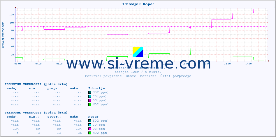 POVPREČJE :: Trbovlje & Koper :: SO2 | CO | O3 | NO2 :: zadnji dan / 5 minut.