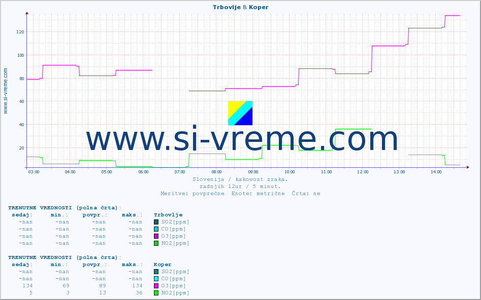POVPREČJE :: Trbovlje & Koper :: SO2 | CO | O3 | NO2 :: zadnji dan / 5 minut.