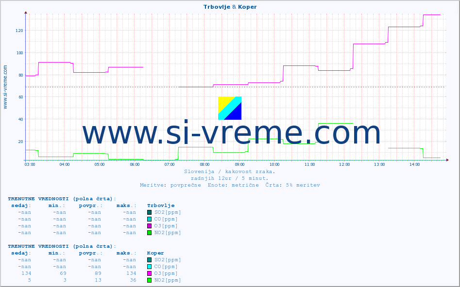 POVPREČJE :: Trbovlje & Koper :: SO2 | CO | O3 | NO2 :: zadnji dan / 5 minut.