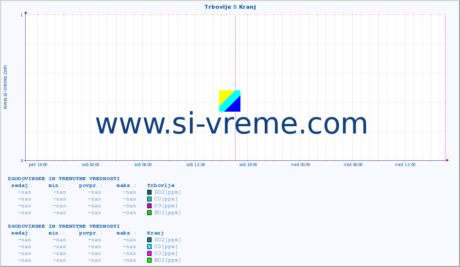 POVPREČJE :: Trbovlje & Kranj :: SO2 | CO | O3 | NO2 :: zadnja dva dni / 5 minut.