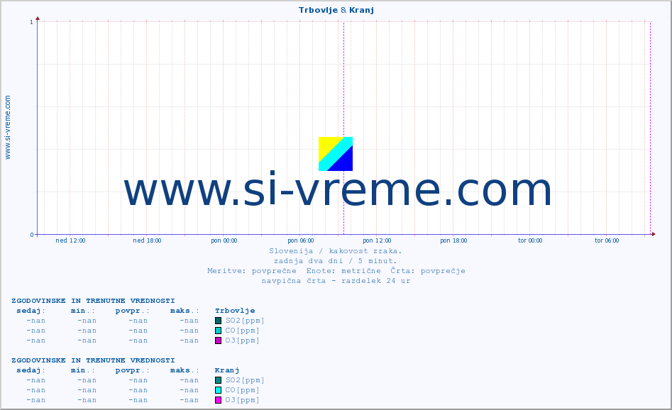 POVPREČJE :: Trbovlje & Kranj :: SO2 | CO | O3 | NO2 :: zadnja dva dni / 5 minut.