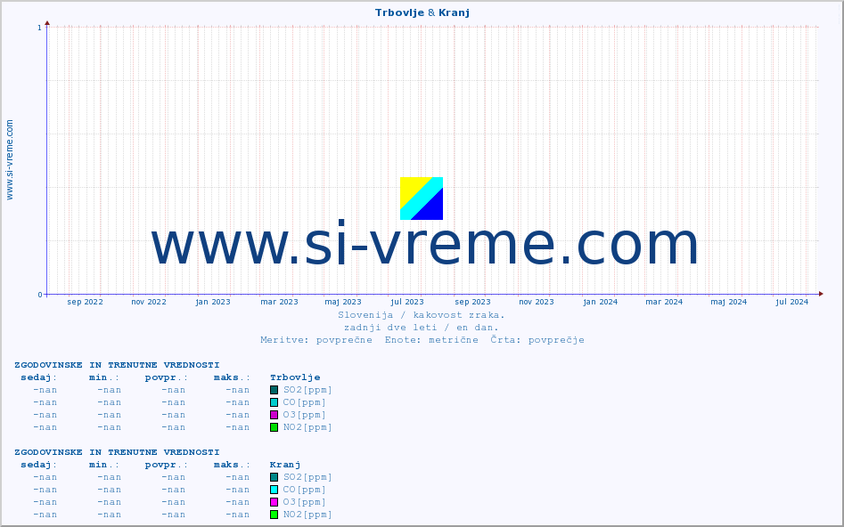 POVPREČJE :: Trbovlje & Kranj :: SO2 | CO | O3 | NO2 :: zadnji dve leti / en dan.