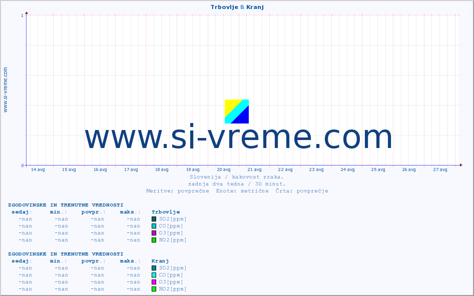 POVPREČJE :: Trbovlje & Kranj :: SO2 | CO | O3 | NO2 :: zadnja dva tedna / 30 minut.