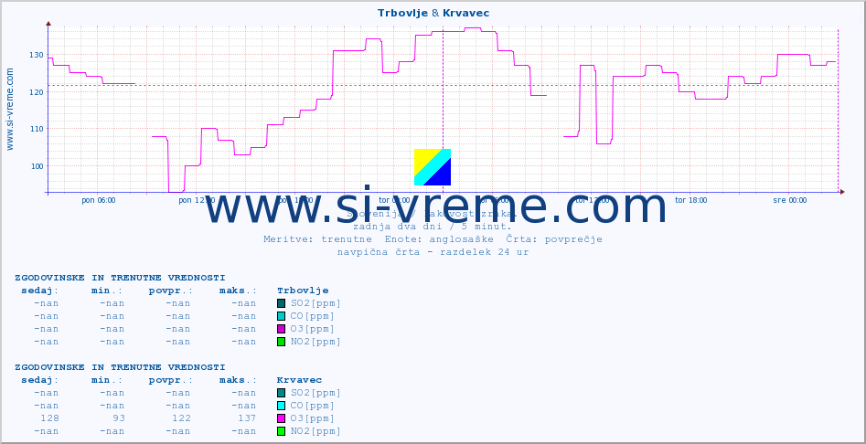 POVPREČJE :: Trbovlje & Krvavec :: SO2 | CO | O3 | NO2 :: zadnja dva dni / 5 minut.