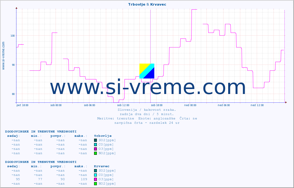 POVPREČJE :: Trbovlje & Krvavec :: SO2 | CO | O3 | NO2 :: zadnja dva dni / 5 minut.