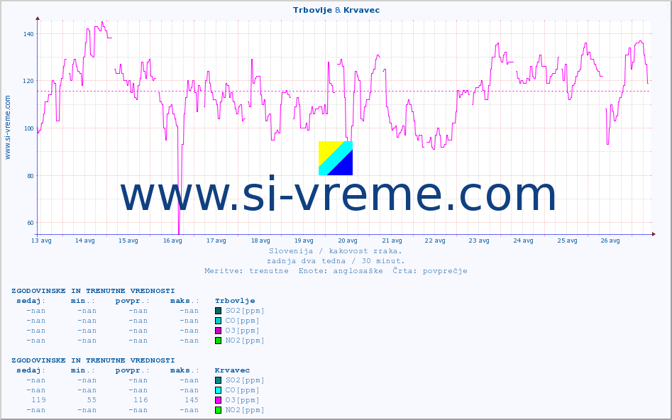 POVPREČJE :: Trbovlje & Krvavec :: SO2 | CO | O3 | NO2 :: zadnja dva tedna / 30 minut.