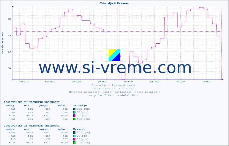 POVPREČJE :: Trbovlje & Krvavec :: SO2 | CO | O3 | NO2 :: zadnja dva dni / 5 minut.
