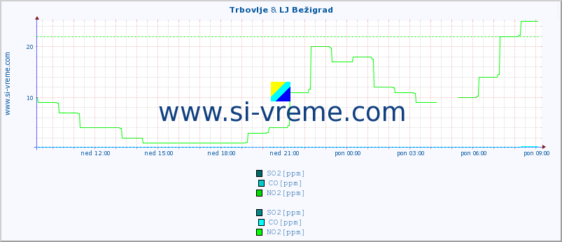 POVPREČJE :: Trbovlje & LJ Bežigrad :: SO2 | CO | O3 | NO2 :: zadnji dan / 5 minut.