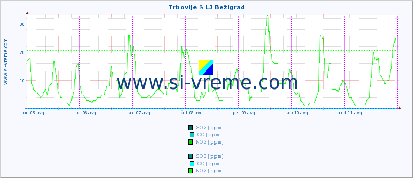 POVPREČJE :: Trbovlje & LJ Bežigrad :: SO2 | CO | O3 | NO2 :: zadnji teden / 30 minut.