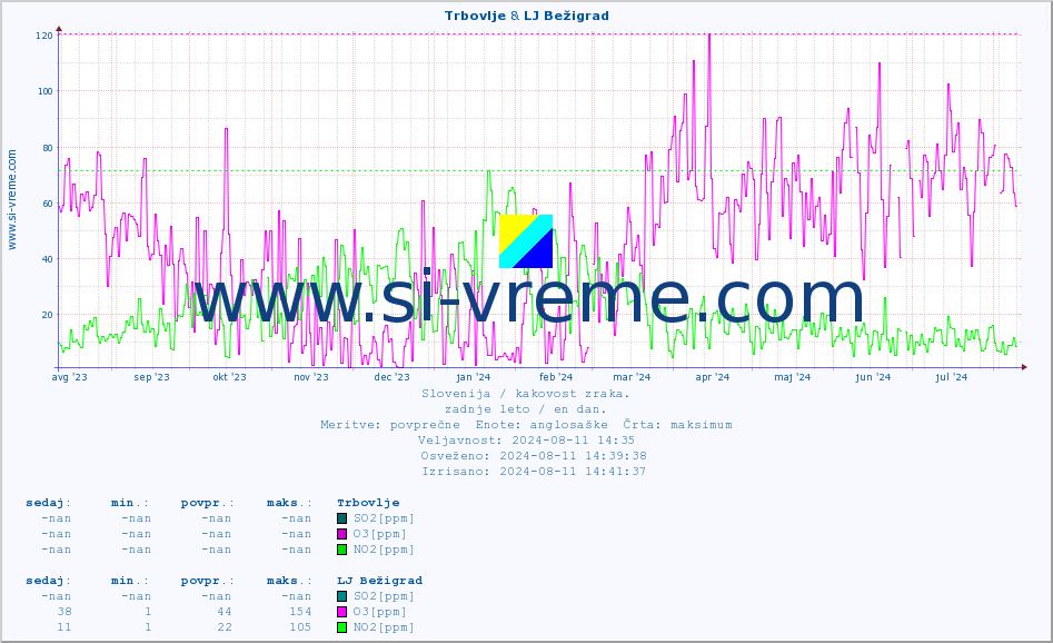 POVPREČJE :: Trbovlje & LJ Bežigrad :: SO2 | CO | O3 | NO2 :: zadnje leto / en dan.