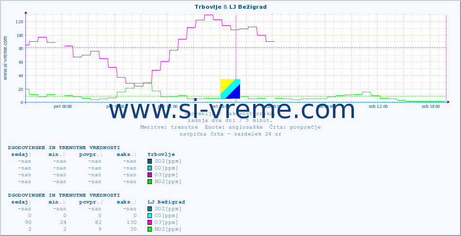POVPREČJE :: Trbovlje & LJ Bežigrad :: SO2 | CO | O3 | NO2 :: zadnja dva dni / 5 minut.