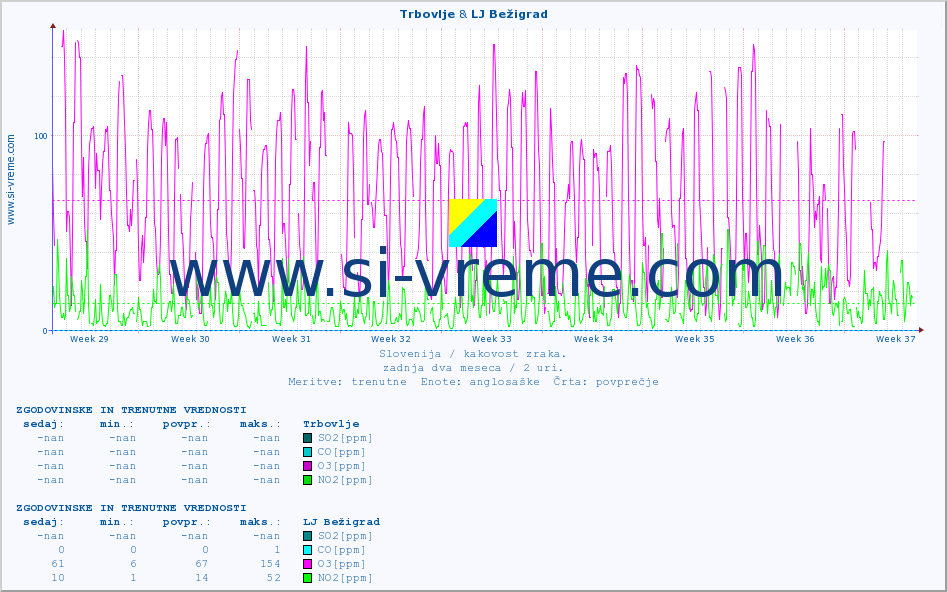 POVPREČJE :: Trbovlje & LJ Bežigrad :: SO2 | CO | O3 | NO2 :: zadnja dva meseca / 2 uri.