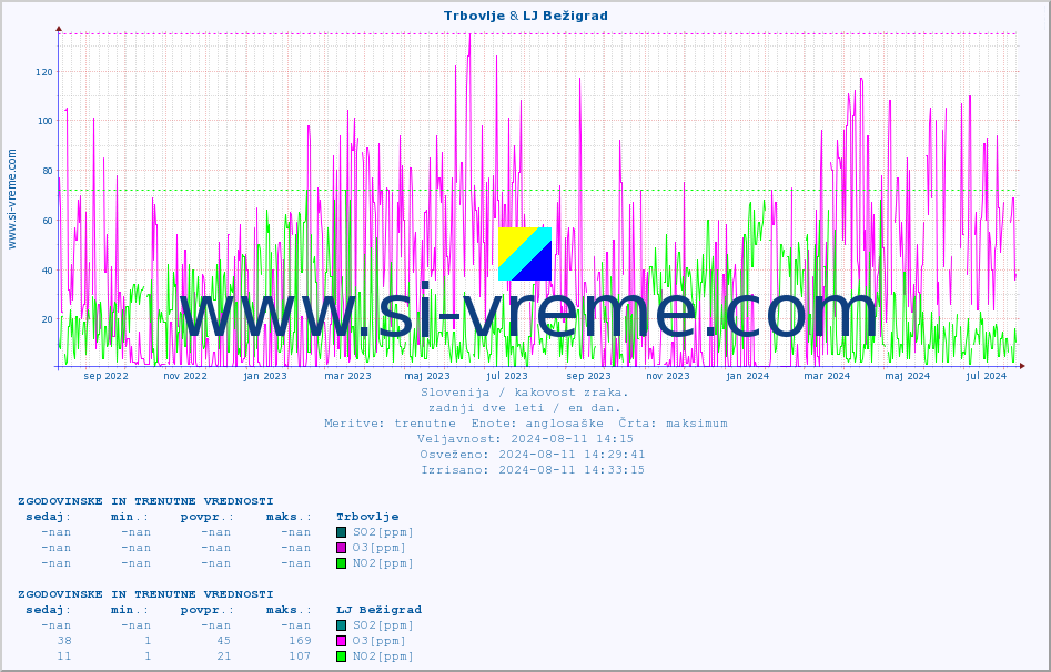 POVPREČJE :: Trbovlje & LJ Bežigrad :: SO2 | CO | O3 | NO2 :: zadnji dve leti / en dan.