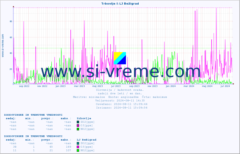 POVPREČJE :: Trbovlje & LJ Bežigrad :: SO2 | CO | O3 | NO2 :: zadnji dve leti / en dan.