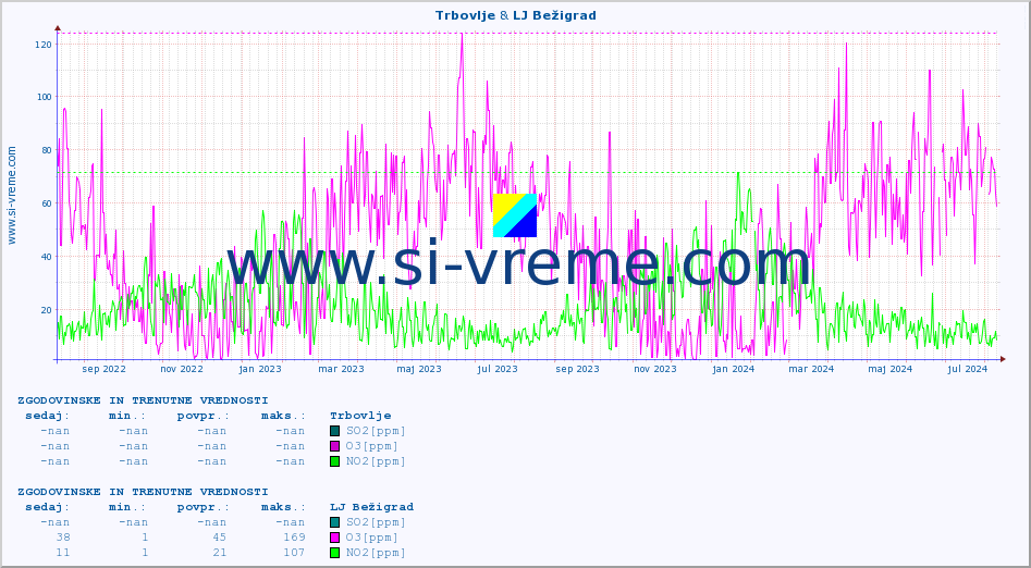 POVPREČJE :: Trbovlje & LJ Bežigrad :: SO2 | CO | O3 | NO2 :: zadnji dve leti / en dan.