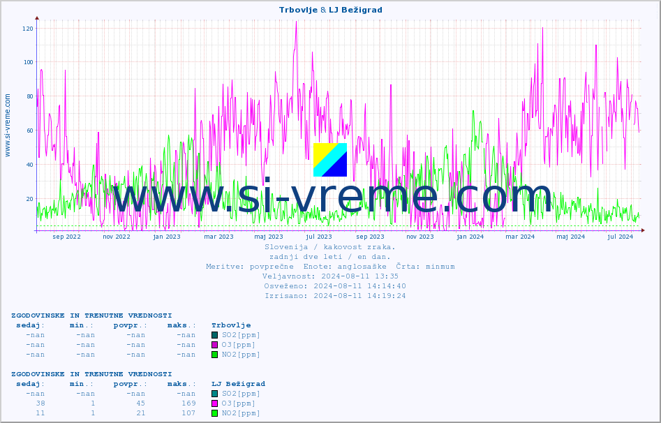 POVPREČJE :: Trbovlje & LJ Bežigrad :: SO2 | CO | O3 | NO2 :: zadnji dve leti / en dan.