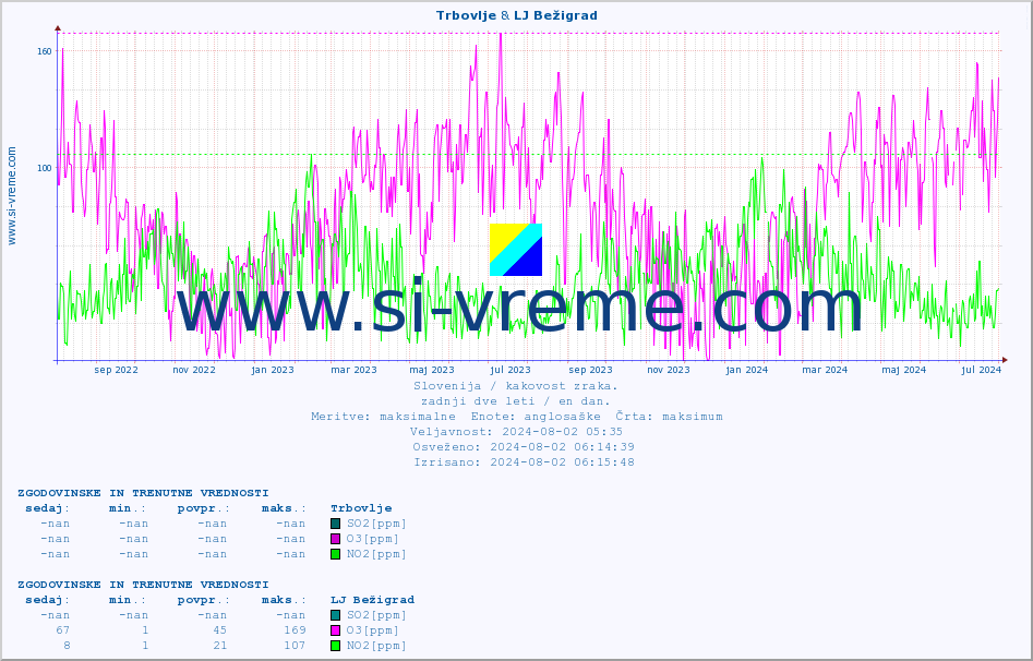 POVPREČJE :: Trbovlje & LJ Bežigrad :: SO2 | CO | O3 | NO2 :: zadnji dve leti / en dan.