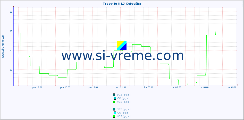 POVPREČJE :: Trbovlje & LJ Celovška :: SO2 | CO | O3 | NO2 :: zadnji dan / 5 minut.