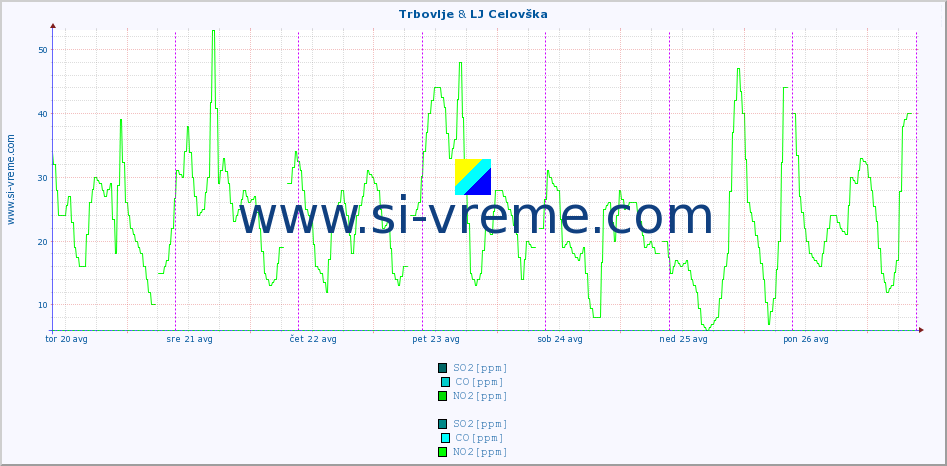 POVPREČJE :: Trbovlje & LJ Celovška :: SO2 | CO | O3 | NO2 :: zadnji teden / 30 minut.