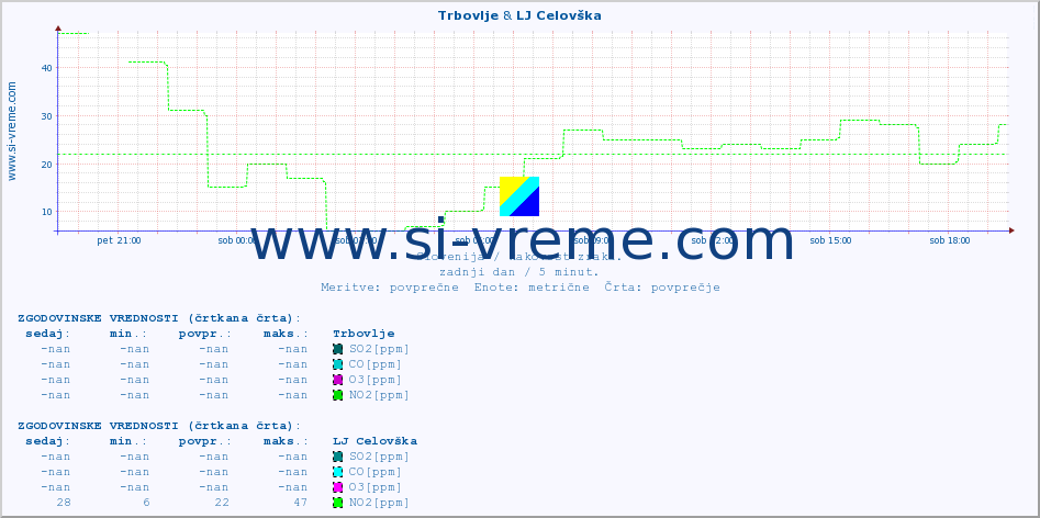 POVPREČJE :: Trbovlje & LJ Celovška :: SO2 | CO | O3 | NO2 :: zadnji dan / 5 minut.