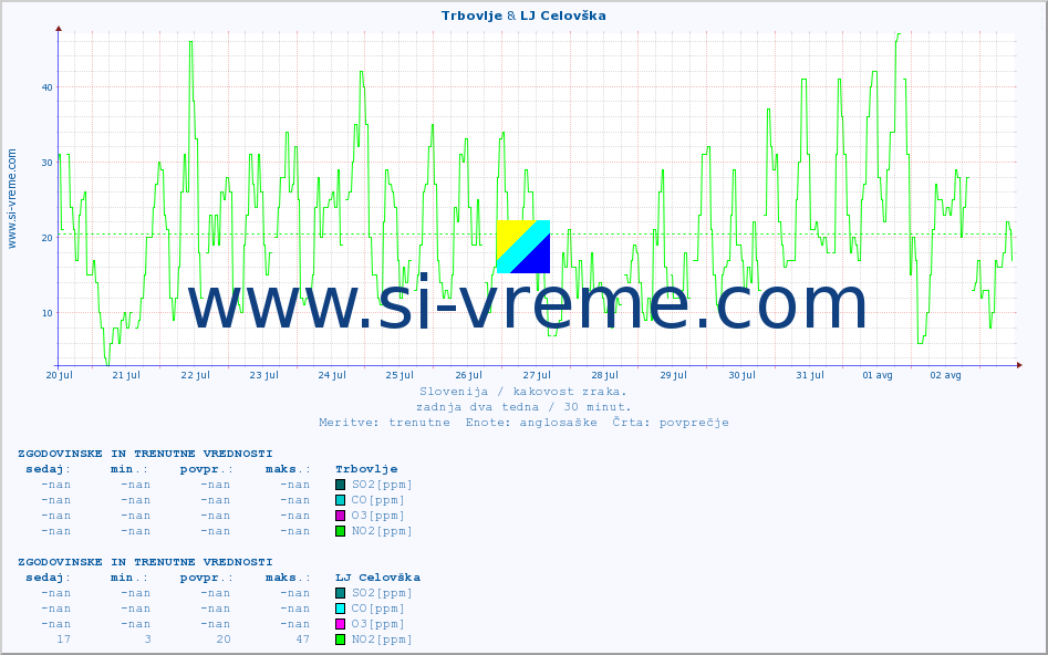 POVPREČJE :: Trbovlje & LJ Celovška :: SO2 | CO | O3 | NO2 :: zadnja dva tedna / 30 minut.
