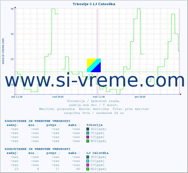 POVPREČJE :: Trbovlje & LJ Celovška :: SO2 | CO | O3 | NO2 :: zadnja dva dni / 5 minut.
