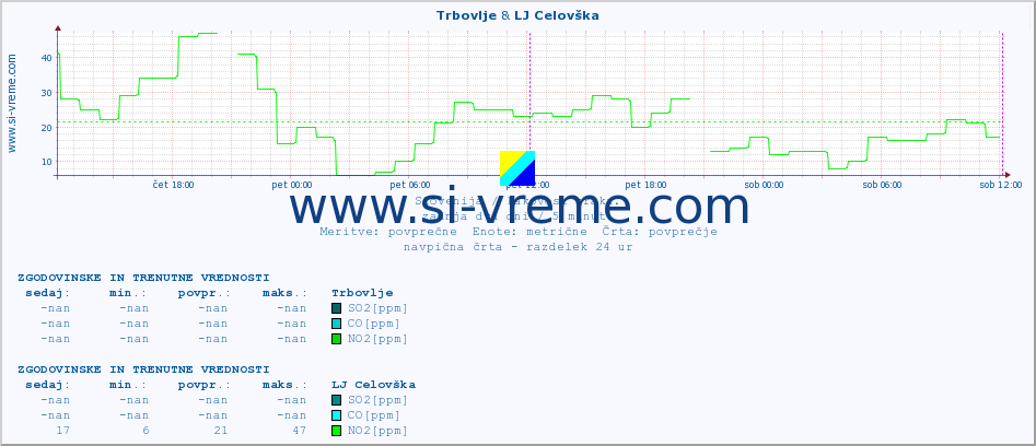 POVPREČJE :: Trbovlje & LJ Celovška :: SO2 | CO | O3 | NO2 :: zadnja dva dni / 5 minut.