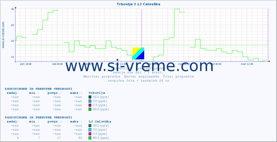 POVPREČJE :: Trbovlje & LJ Celovška :: SO2 | CO | O3 | NO2 :: zadnja dva dni / 5 minut.