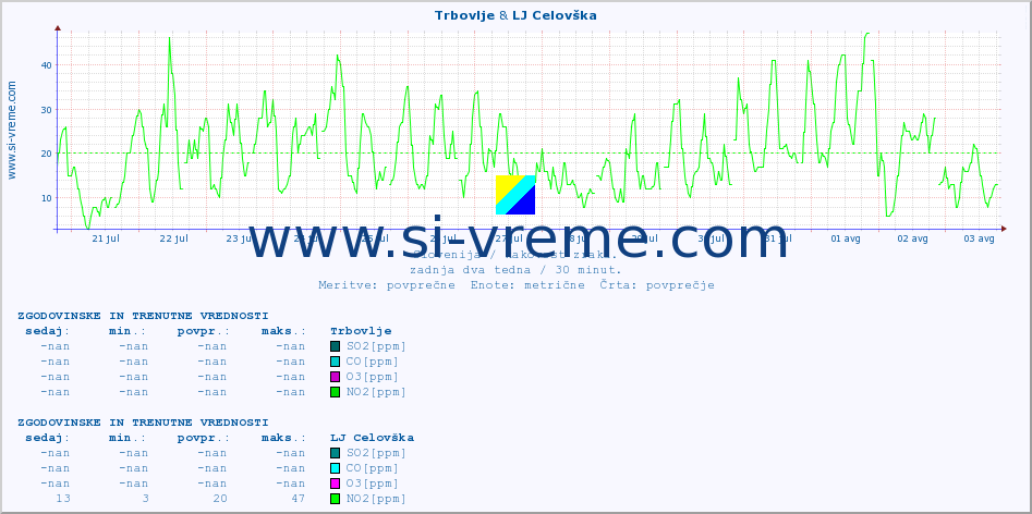 POVPREČJE :: Trbovlje & LJ Celovška :: SO2 | CO | O3 | NO2 :: zadnja dva tedna / 30 minut.