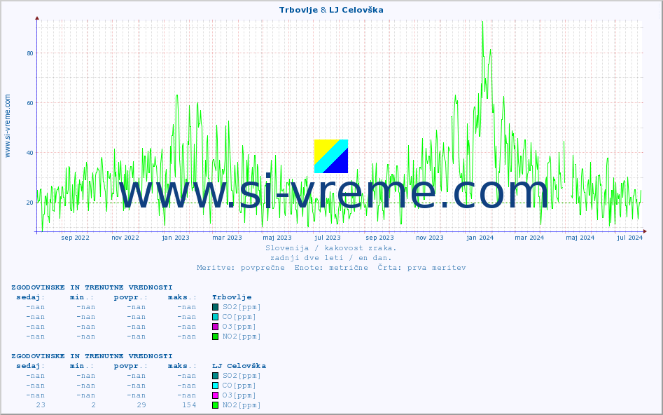 POVPREČJE :: Trbovlje & LJ Celovška :: SO2 | CO | O3 | NO2 :: zadnji dve leti / en dan.