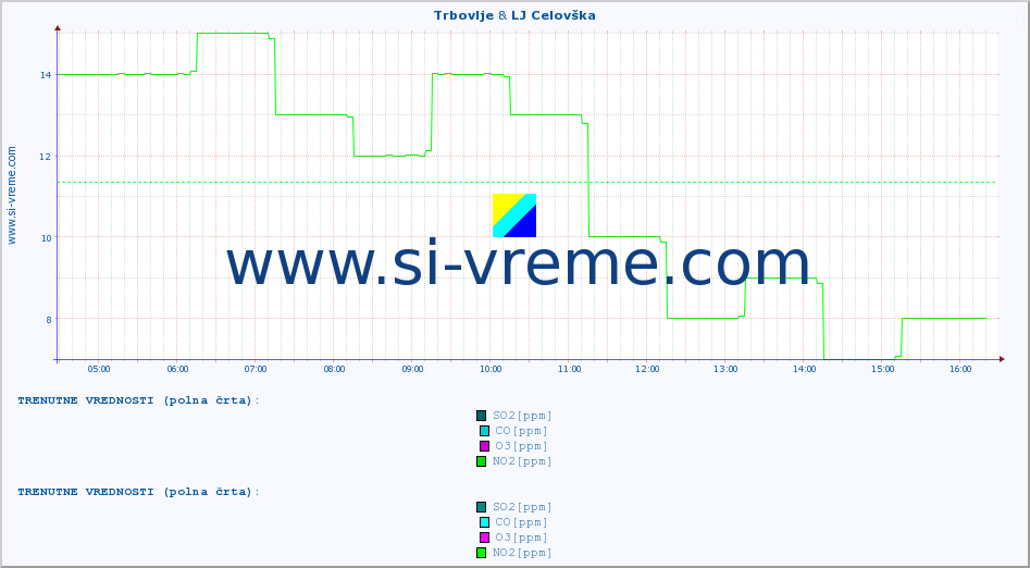 POVPREČJE :: Trbovlje & LJ Celovška :: SO2 | CO | O3 | NO2 :: zadnji dan / 5 minut.