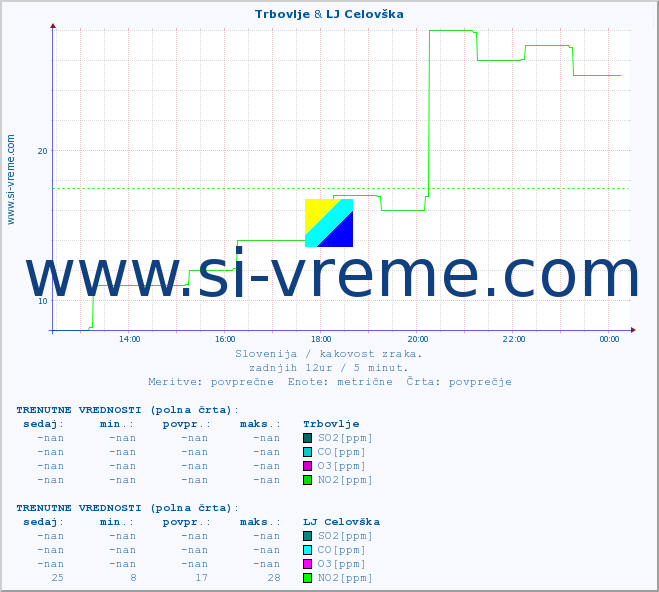 POVPREČJE :: Trbovlje & LJ Celovška :: SO2 | CO | O3 | NO2 :: zadnji dan / 5 minut.