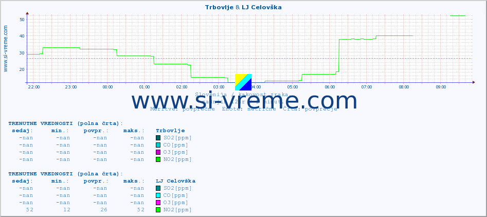 POVPREČJE :: Trbovlje & LJ Celovška :: SO2 | CO | O3 | NO2 :: zadnji dan / 5 minut.