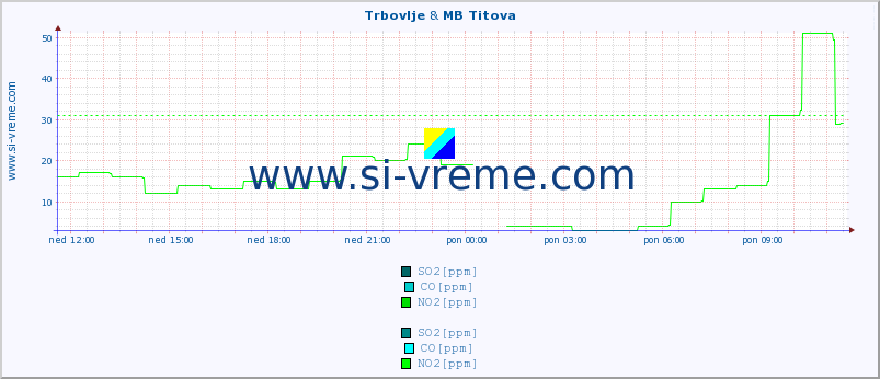 POVPREČJE :: Trbovlje & MB Titova :: SO2 | CO | O3 | NO2 :: zadnji dan / 5 minut.