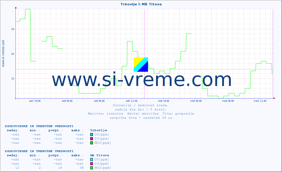 POVPREČJE :: Trbovlje & MB Titova :: SO2 | CO | O3 | NO2 :: zadnja dva dni / 5 minut.