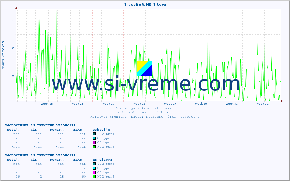 POVPREČJE :: Trbovlje & MB Titova :: SO2 | CO | O3 | NO2 :: zadnja dva meseca / 2 uri.