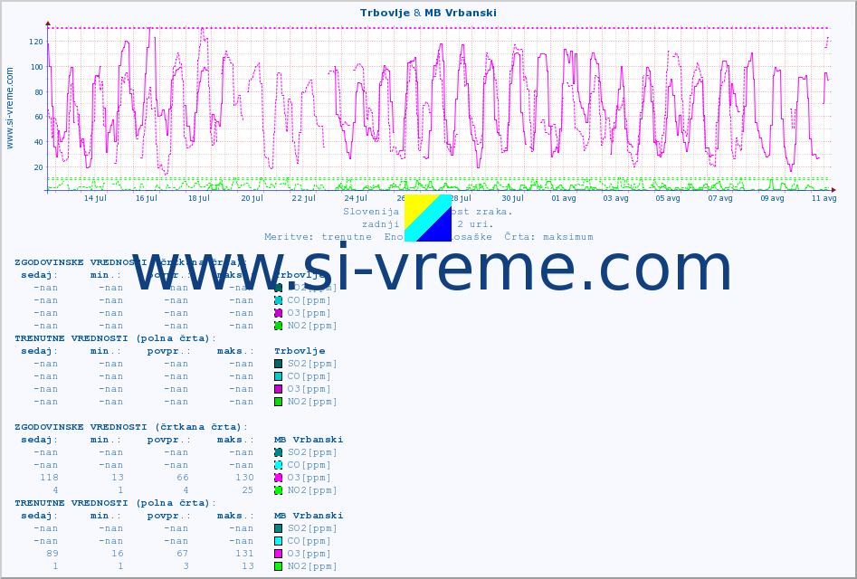 POVPREČJE :: Trbovlje & MB Vrbanski :: SO2 | CO | O3 | NO2 :: zadnji mesec / 2 uri.