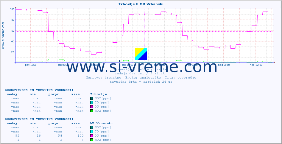 POVPREČJE :: Trbovlje & MB Vrbanski :: SO2 | CO | O3 | NO2 :: zadnja dva dni / 5 minut.