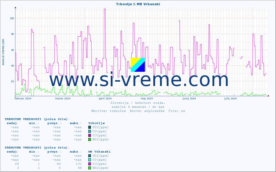 POVPREČJE :: Trbovlje & MB Vrbanski :: SO2 | CO | O3 | NO2 :: zadnje leto / en dan.