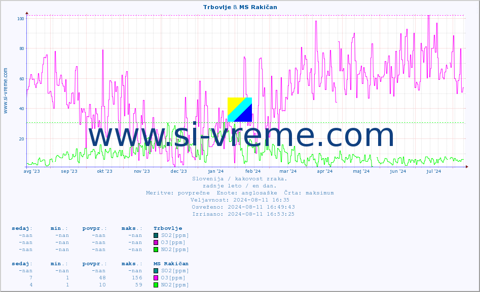 POVPREČJE :: Trbovlje & MS Rakičan :: SO2 | CO | O3 | NO2 :: zadnje leto / en dan.
