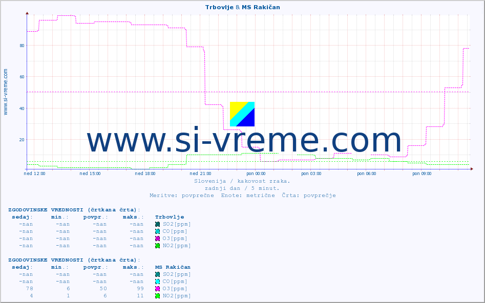 POVPREČJE :: Trbovlje & MS Rakičan :: SO2 | CO | O3 | NO2 :: zadnji dan / 5 minut.
