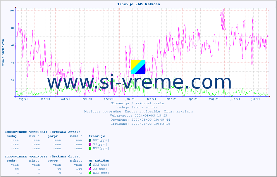 POVPREČJE :: Trbovlje & MS Rakičan :: SO2 | CO | O3 | NO2 :: zadnje leto / en dan.