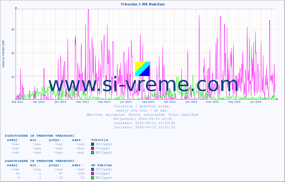 POVPREČJE :: Trbovlje & MS Rakičan :: SO2 | CO | O3 | NO2 :: zadnji dve leti / en dan.
