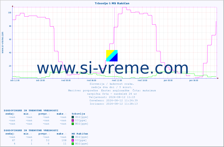 POVPREČJE :: Trbovlje & MS Rakičan :: SO2 | CO | O3 | NO2 :: zadnja dva dni / 5 minut.