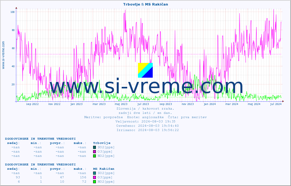 POVPREČJE :: Trbovlje & MS Rakičan :: SO2 | CO | O3 | NO2 :: zadnji dve leti / en dan.