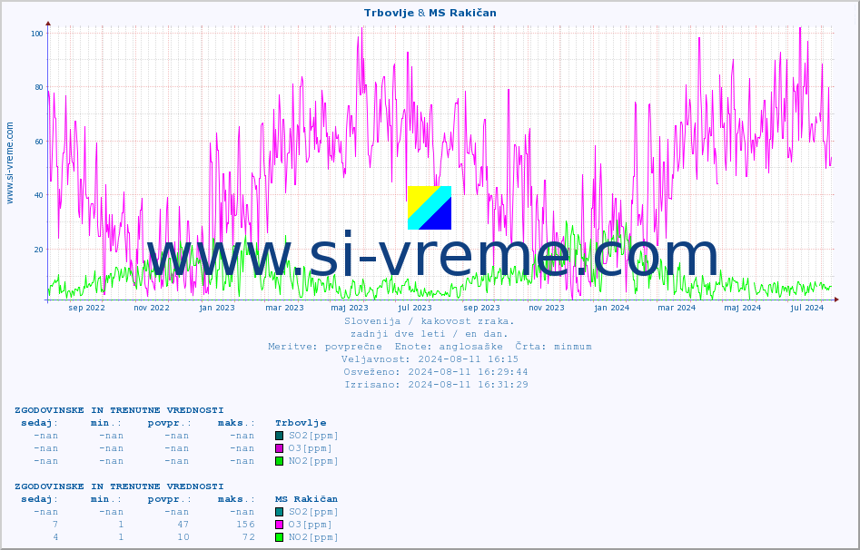 POVPREČJE :: Trbovlje & MS Rakičan :: SO2 | CO | O3 | NO2 :: zadnji dve leti / en dan.