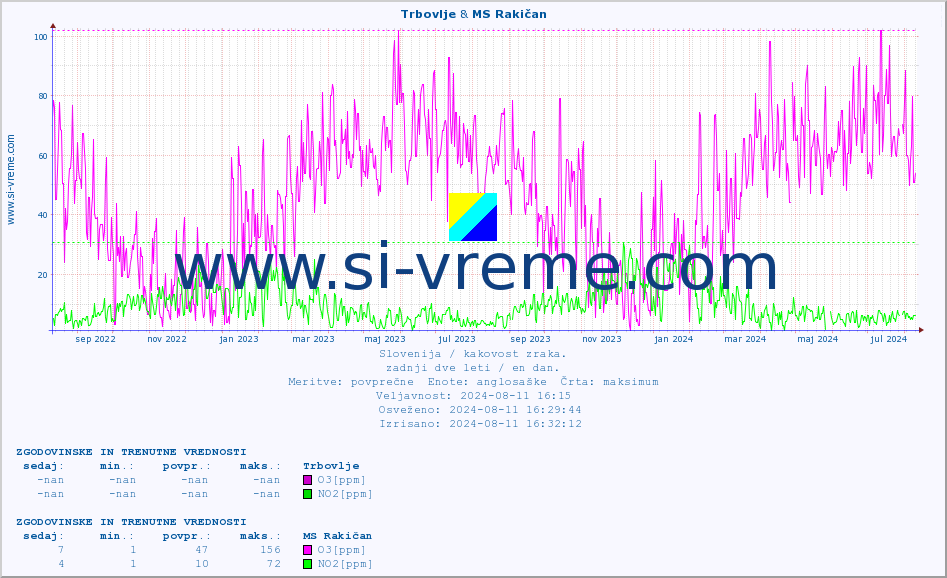 POVPREČJE :: Trbovlje & MS Rakičan :: SO2 | CO | O3 | NO2 :: zadnji dve leti / en dan.