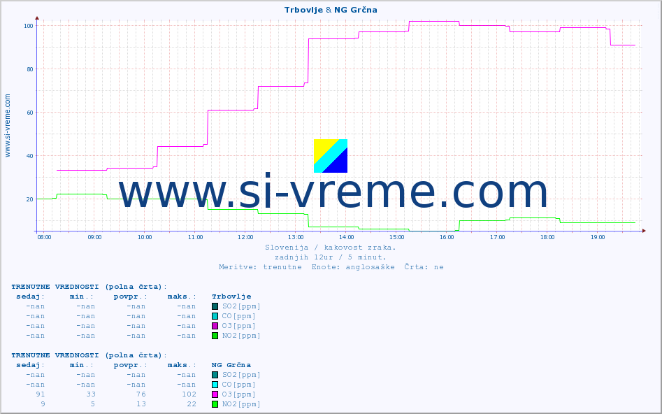 POVPREČJE :: Trbovlje & NG Grčna :: SO2 | CO | O3 | NO2 :: zadnji dan / 5 minut.