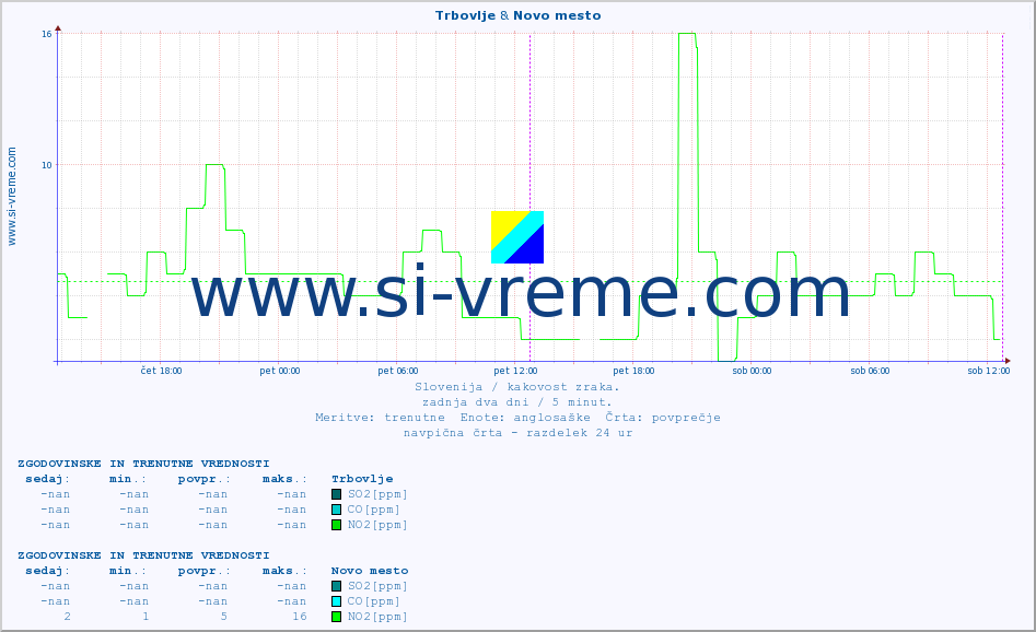 POVPREČJE :: Trbovlje & Novo mesto :: SO2 | CO | O3 | NO2 :: zadnja dva dni / 5 minut.